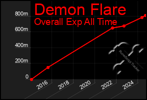 Total Graph of Demon Flare