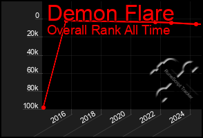 Total Graph of Demon Flare