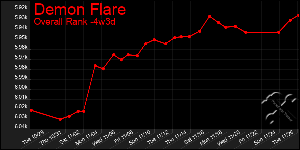 Last 31 Days Graph of Demon Flare