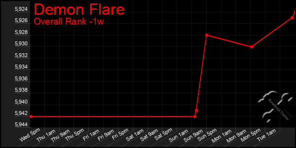 1 Week Graph of Demon Flare