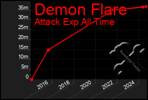 Total Graph of Demon Flare