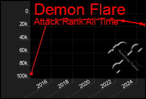 Total Graph of Demon Flare