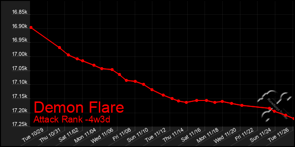 Last 31 Days Graph of Demon Flare