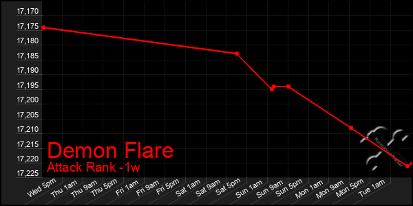 Last 7 Days Graph of Demon Flare