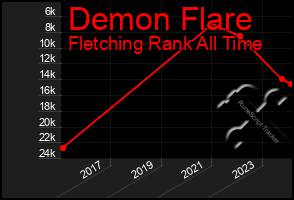 Total Graph of Demon Flare