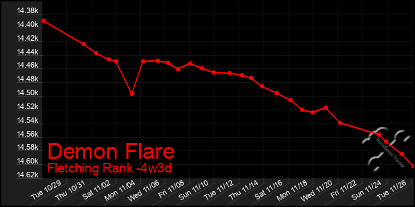 Last 31 Days Graph of Demon Flare