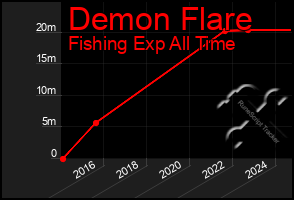 Total Graph of Demon Flare