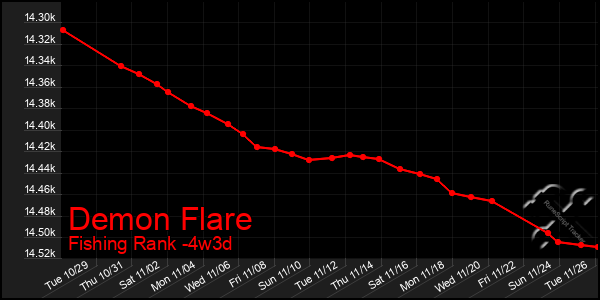 Last 31 Days Graph of Demon Flare