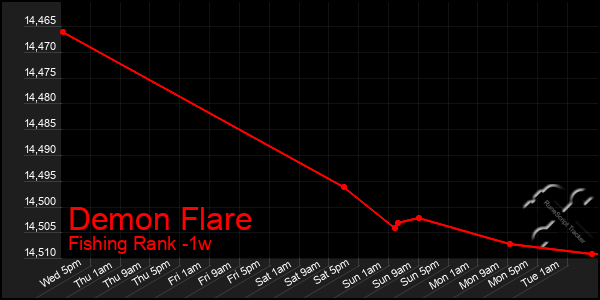 Last 7 Days Graph of Demon Flare