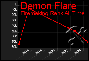 Total Graph of Demon Flare