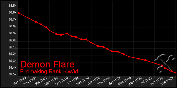 Last 31 Days Graph of Demon Flare