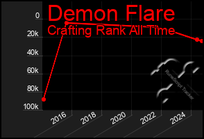 Total Graph of Demon Flare