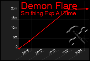 Total Graph of Demon Flare