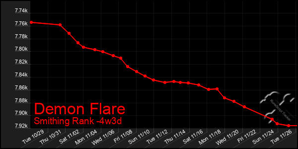 Last 31 Days Graph of Demon Flare