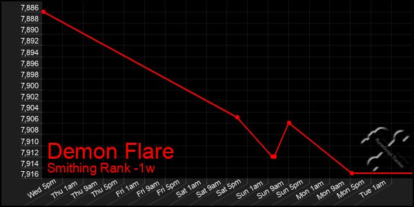 Last 7 Days Graph of Demon Flare