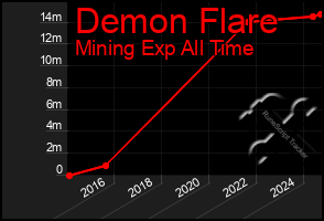 Total Graph of Demon Flare