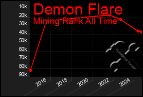 Total Graph of Demon Flare