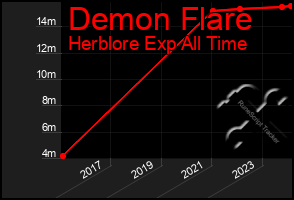 Total Graph of Demon Flare