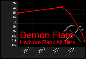 Total Graph of Demon Flare