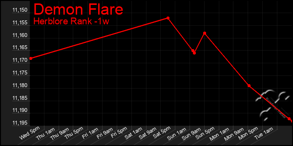 Last 7 Days Graph of Demon Flare