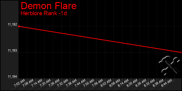 Last 24 Hours Graph of Demon Flare