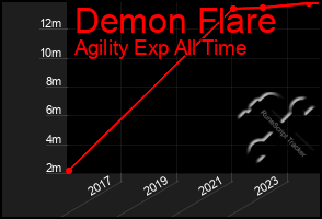 Total Graph of Demon Flare