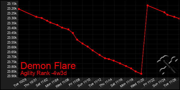 Last 31 Days Graph of Demon Flare