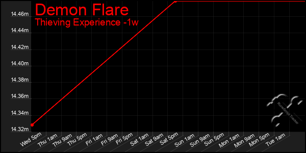 Last 7 Days Graph of Demon Flare