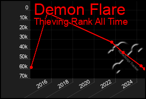 Total Graph of Demon Flare