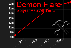 Total Graph of Demon Flare