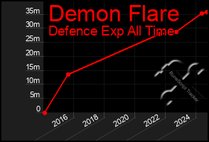 Total Graph of Demon Flare