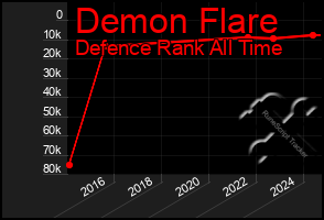 Total Graph of Demon Flare