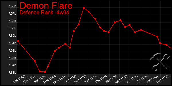 Last 31 Days Graph of Demon Flare