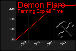 Total Graph of Demon Flare