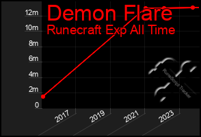 Total Graph of Demon Flare