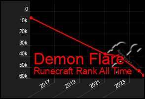 Total Graph of Demon Flare