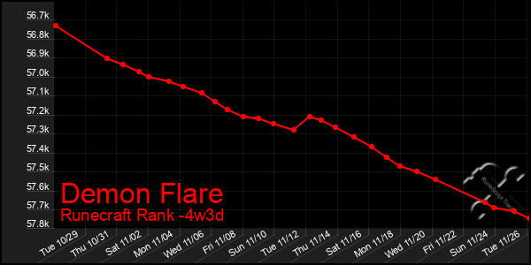 Last 31 Days Graph of Demon Flare