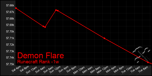 Last 7 Days Graph of Demon Flare