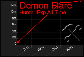 Total Graph of Demon Flare