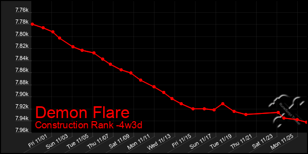 Last 31 Days Graph of Demon Flare