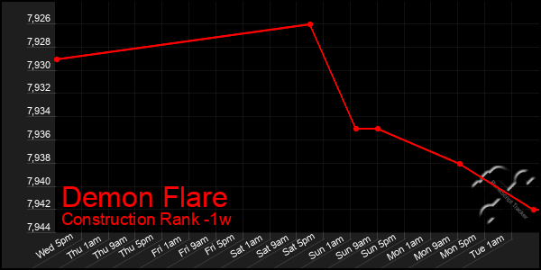 Last 7 Days Graph of Demon Flare