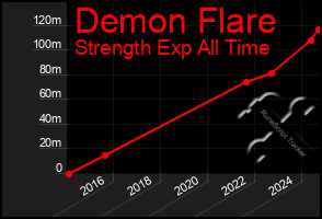 Total Graph of Demon Flare