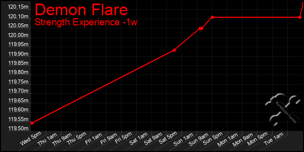 Last 7 Days Graph of Demon Flare