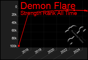 Total Graph of Demon Flare