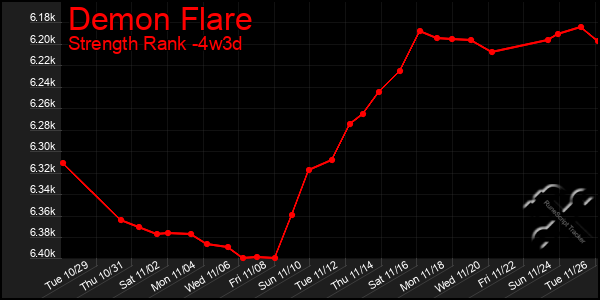 Last 31 Days Graph of Demon Flare