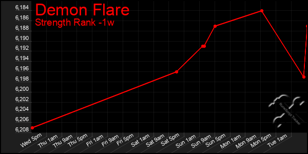 Last 7 Days Graph of Demon Flare