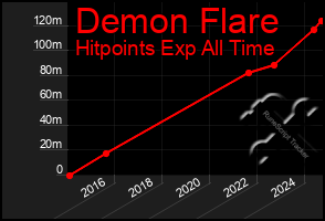 Total Graph of Demon Flare