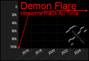 Total Graph of Demon Flare