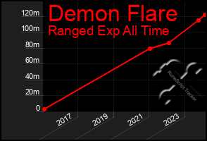 Total Graph of Demon Flare