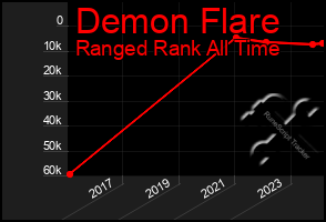 Total Graph of Demon Flare